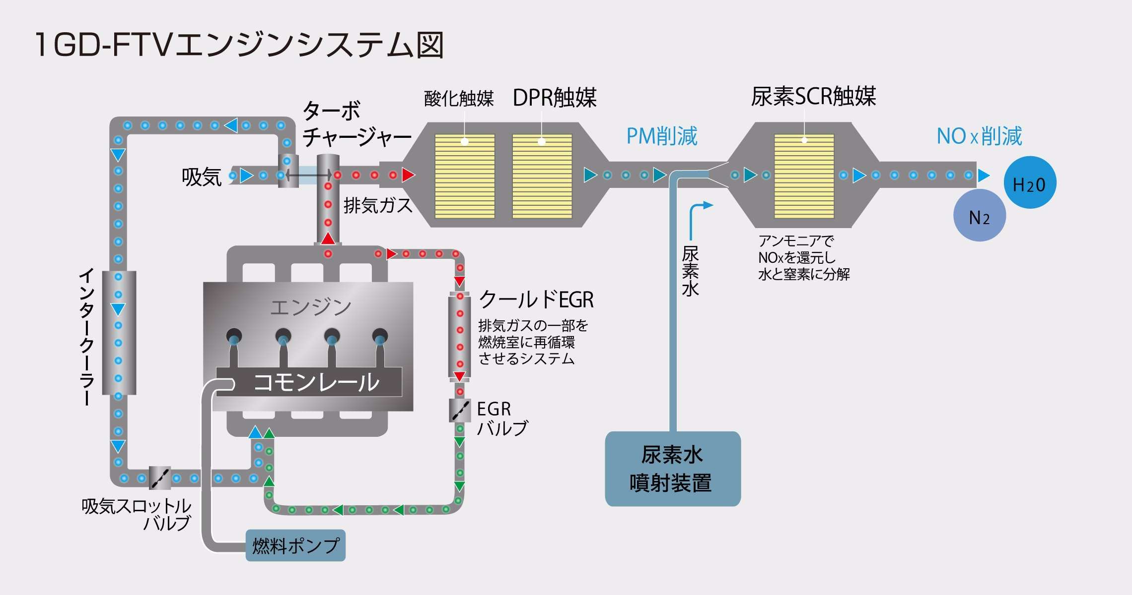 1GD-FTVディーゼルエンジンシステム図