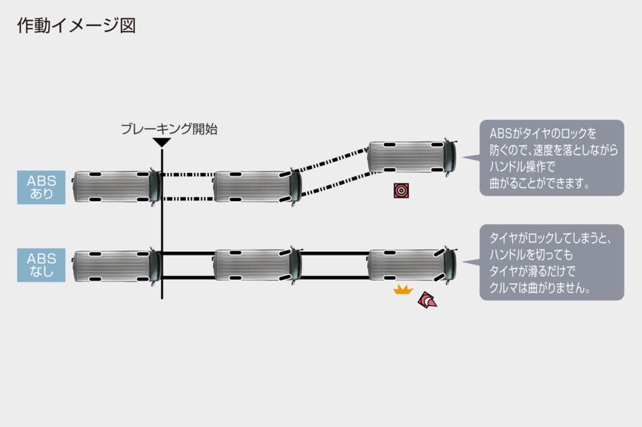 EBD*1(電子制動力配分制御)付ABS*2+ブレーキアシスト